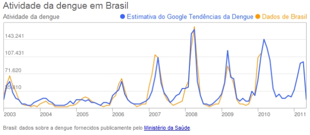 Gráfico do Google Trends Dengue