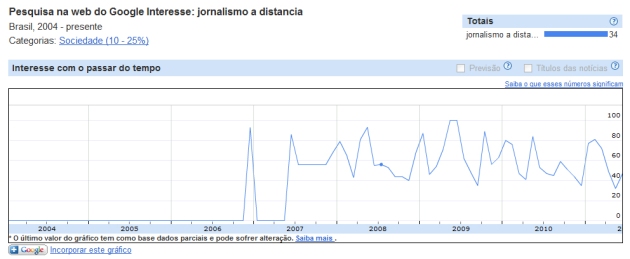Gráfico para as palavras-chave "jornalismo à distância"